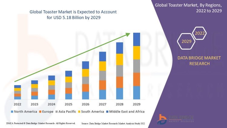 Toaster Market: A Comprehensive Overview