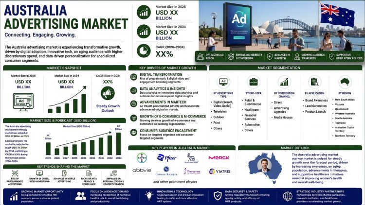 Australia Advertising Market 2026 | Worth USD 27.8 Billion by 2034