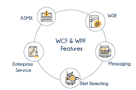 WCF WPF MVC Training Coursre