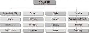 Data Structure and Algorithm (DSA)