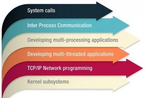 Linux Kernel Internals