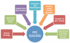 Pay Per Click