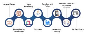 Software testing course